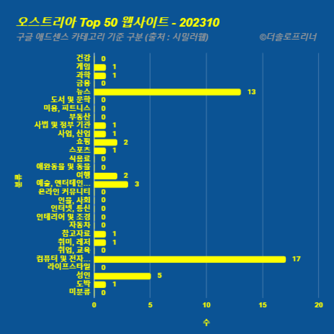 오스트리아에서 가장 많이 방문한 웹사이트 Top 50 2023년 10월