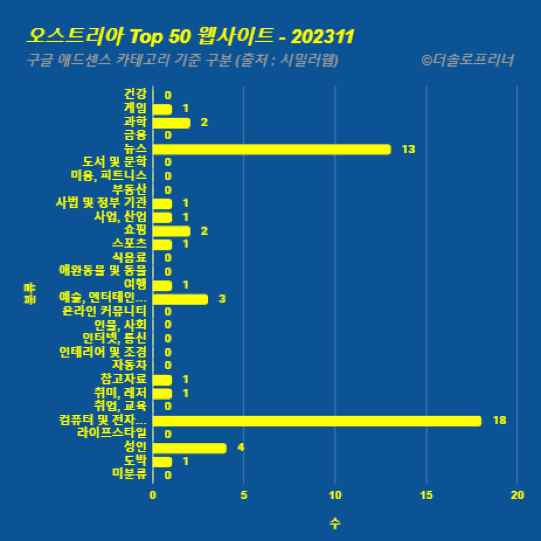 오스트리아에서 가장 많이 방문한 웹사이트 Top 50 2023년 11월