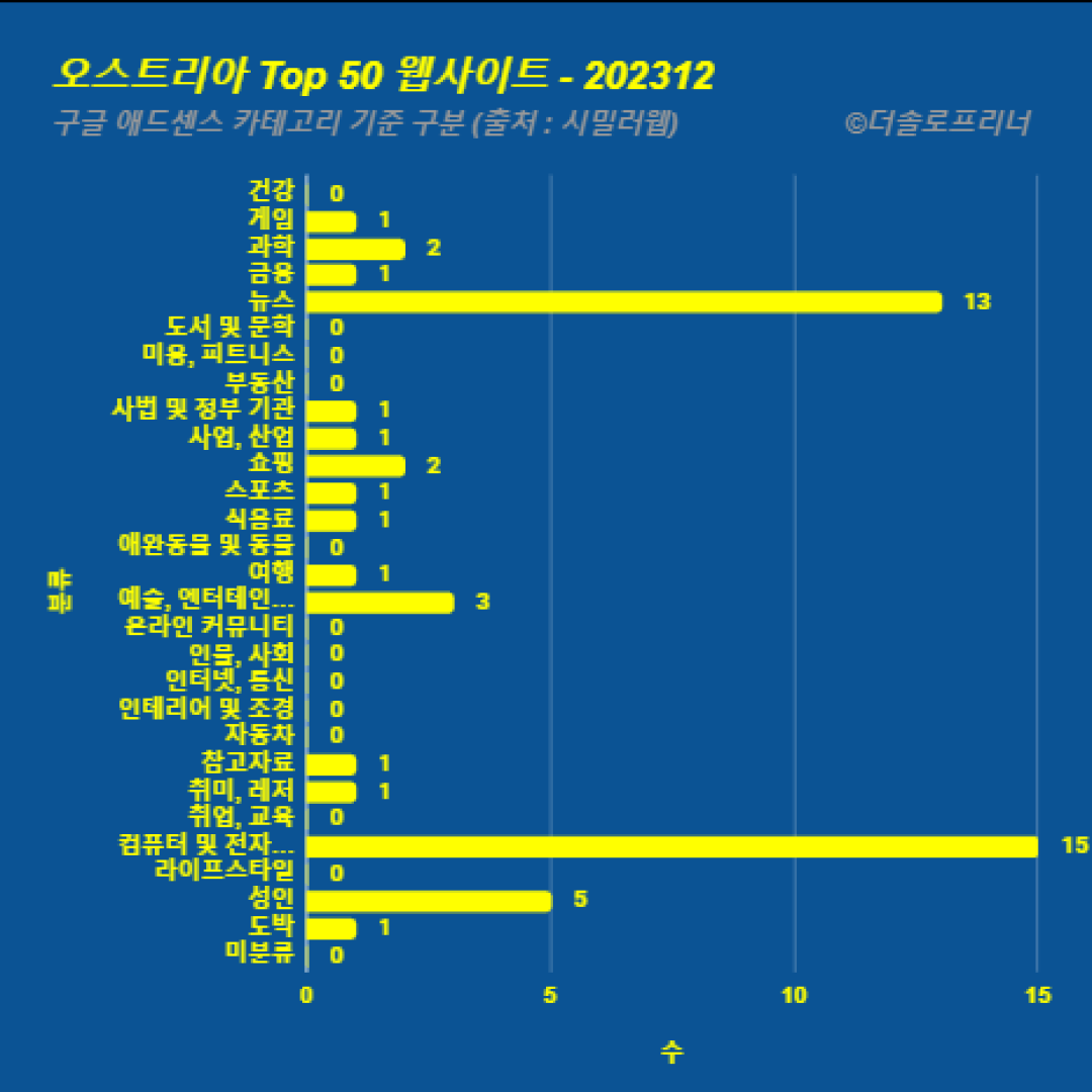 오스트리아에서 가장 많이 방문한 웹사이트 Top 50 2023년 12월