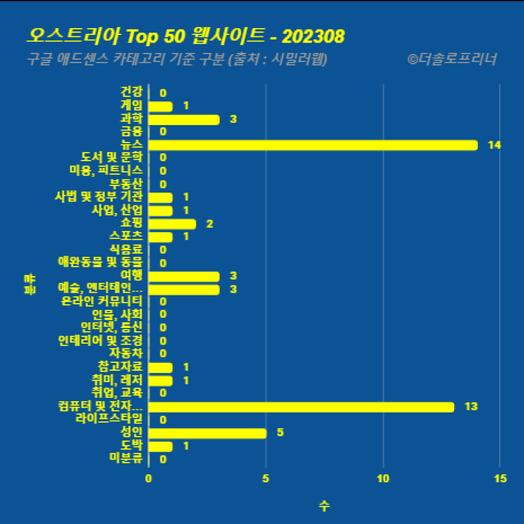 오스트리아에서 가장 많이 방문한 웹사이트 Top 50 2023년 8월