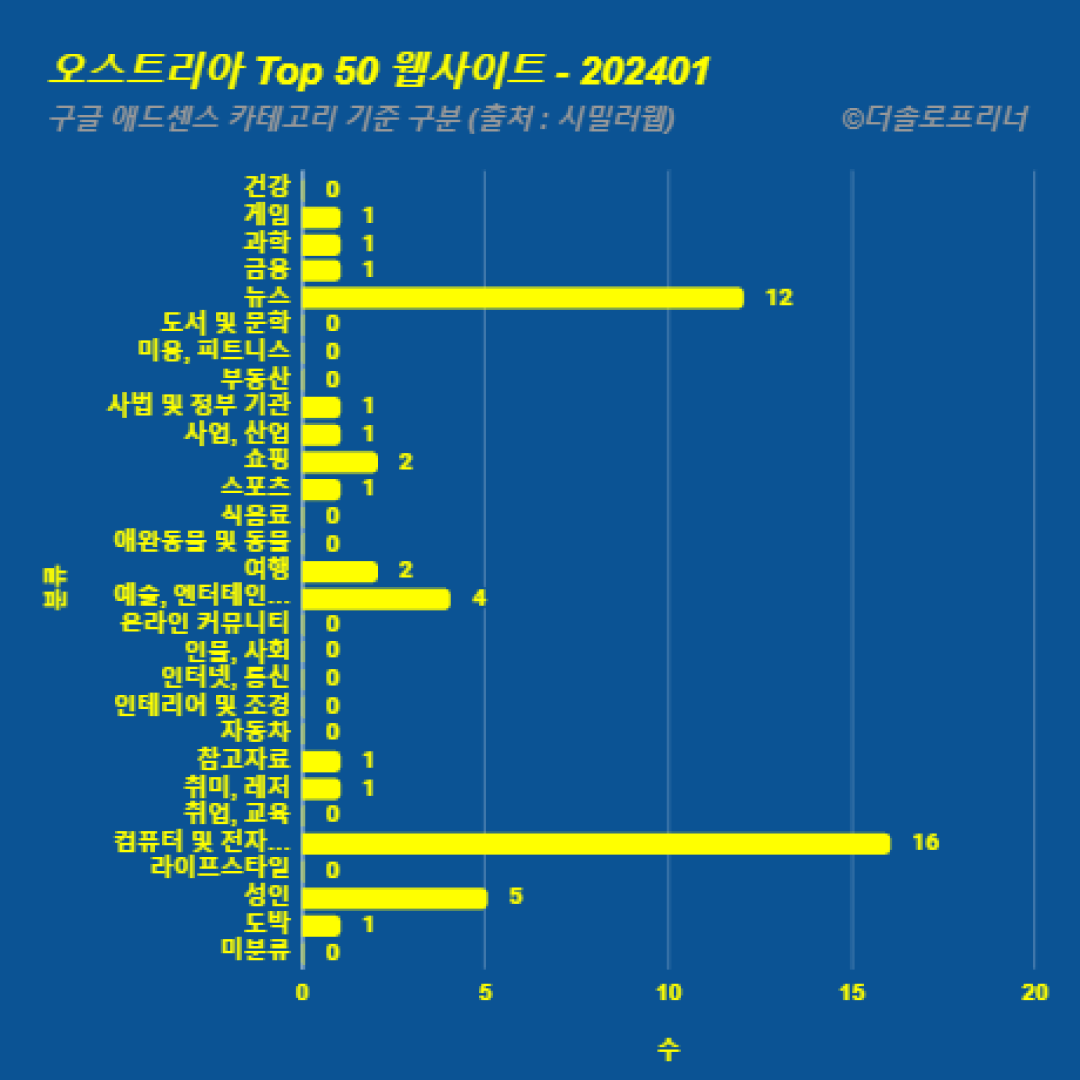 오스트리아에서 가장 많이 방문한 웹사이트 Top 50 2024년 1월