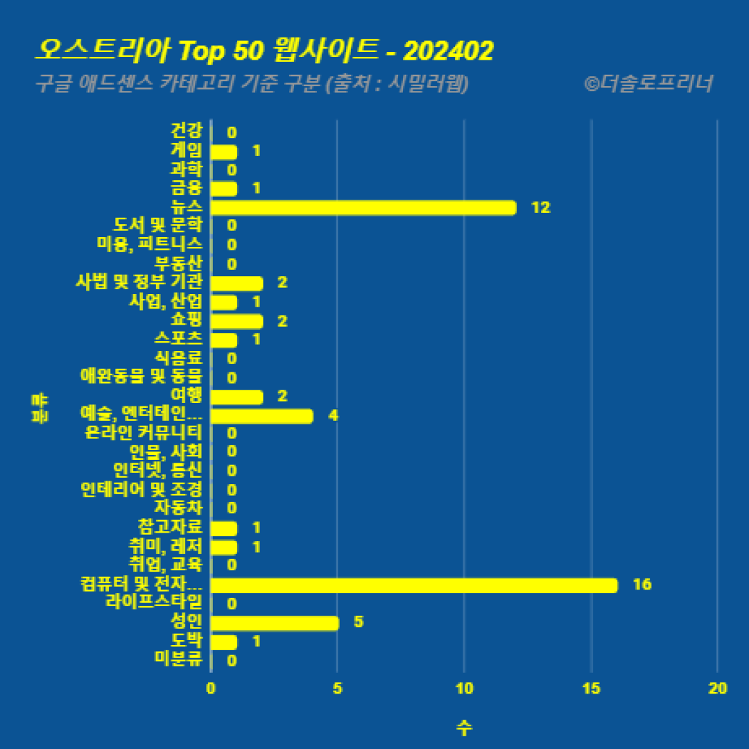 오스트리아에서 가장 많이 방문한 웹사이트 Top 50 2024년 2월