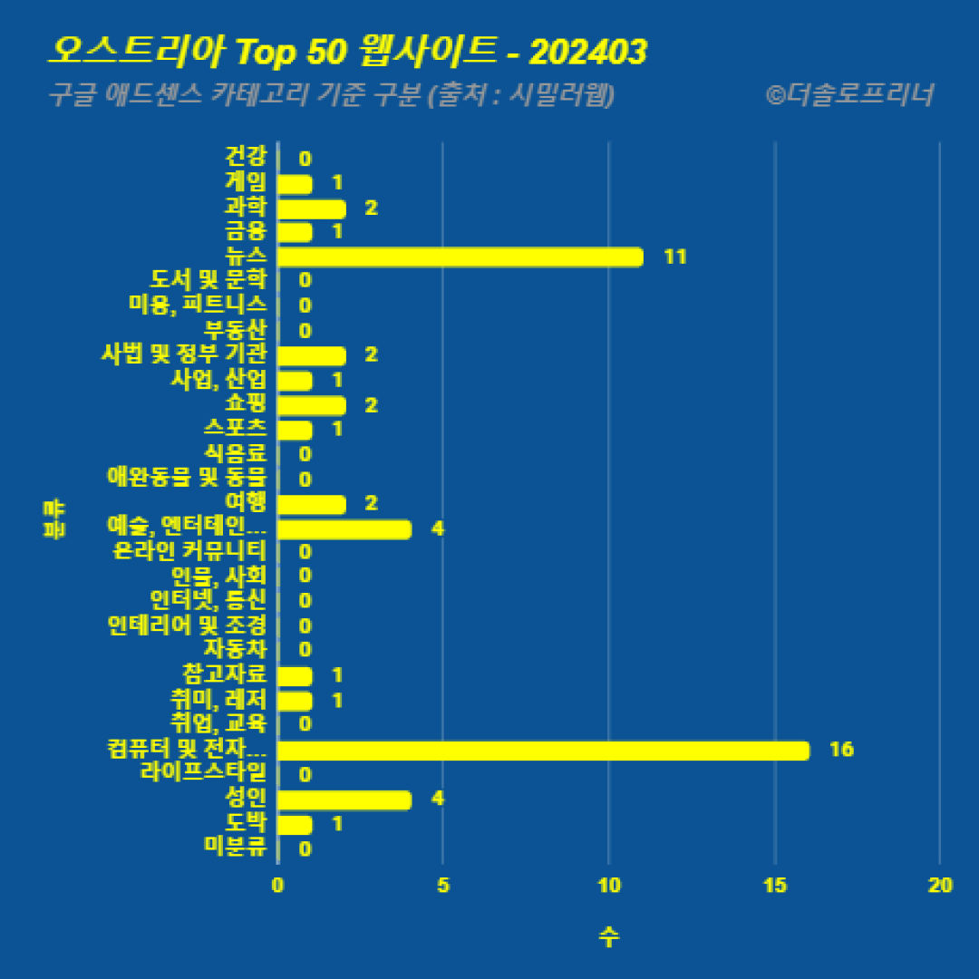 오스트리아에서 가장 많이 방문한 웹사이트 Top 50 2024년 3월