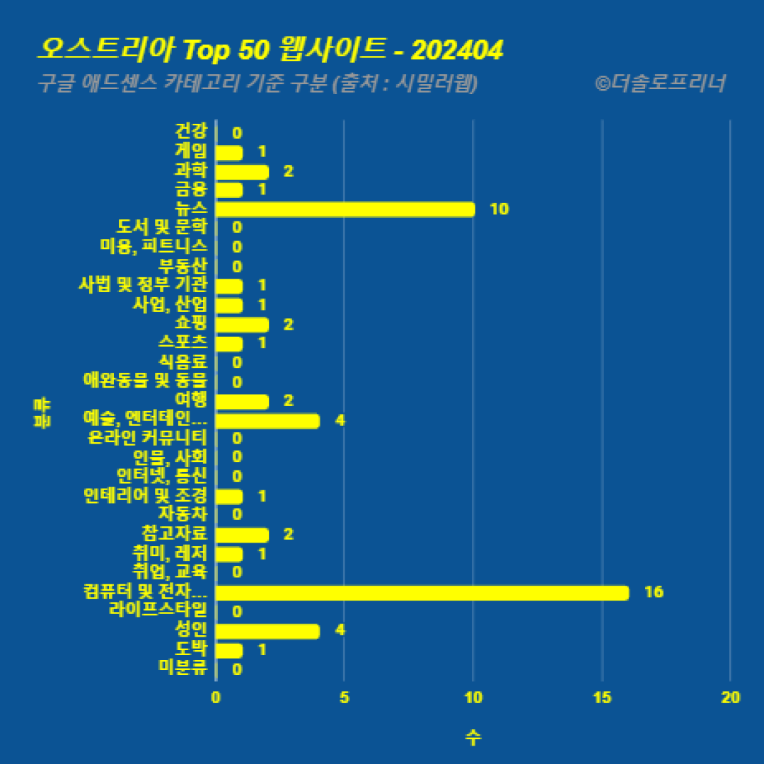 오스트리아에서 가장 많이 방문한 웹사이트 Top 50 2024년 4월