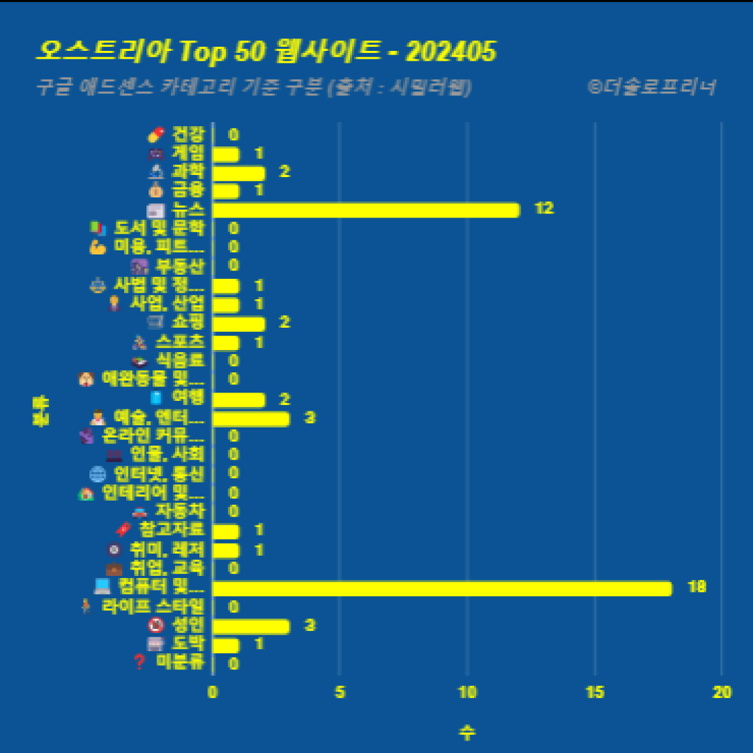 오스트리아에서 가장 많이 방문한 웹사이트 Top 50 2024년 5월