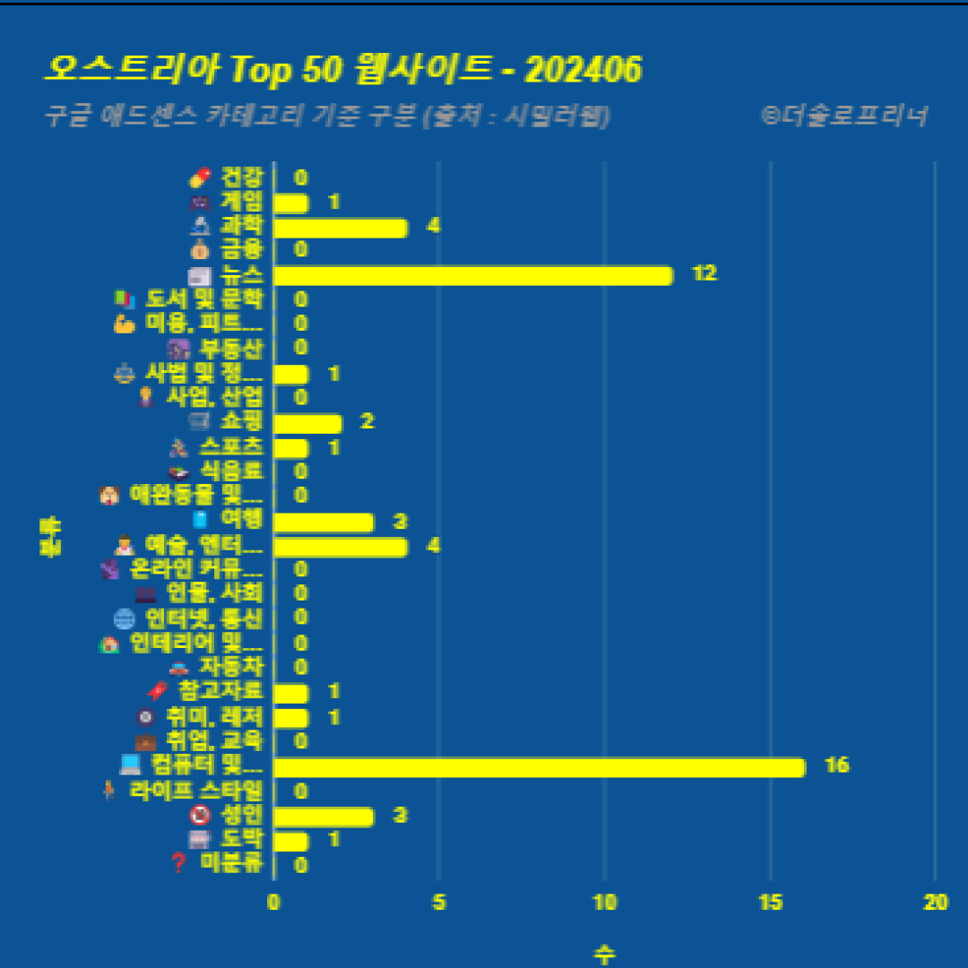 오스트리아에서 가장 많이 방문한 웹사이트 Top 50 2024년 6월