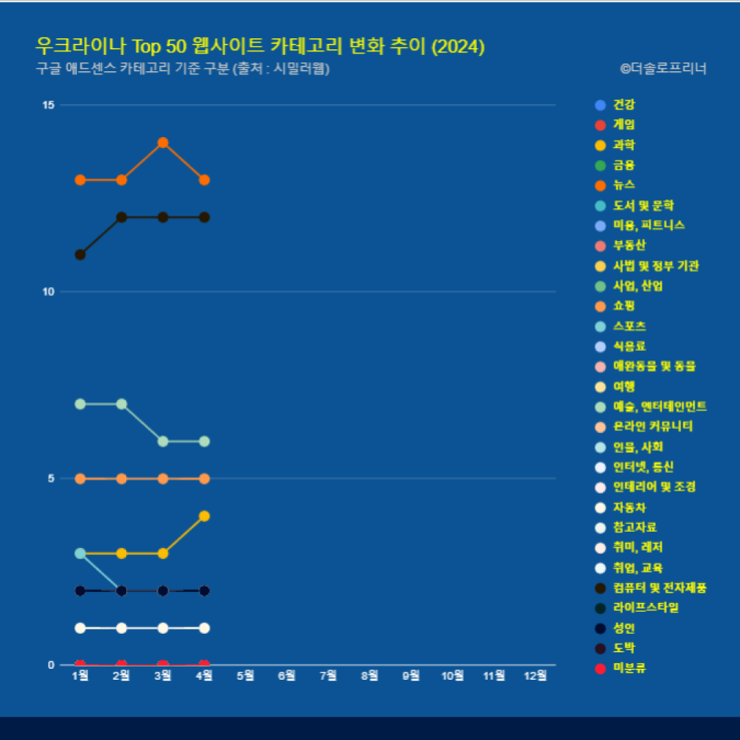 우크라이나 웹사이트 Top 50 카테고리 트렌드 변화 2024