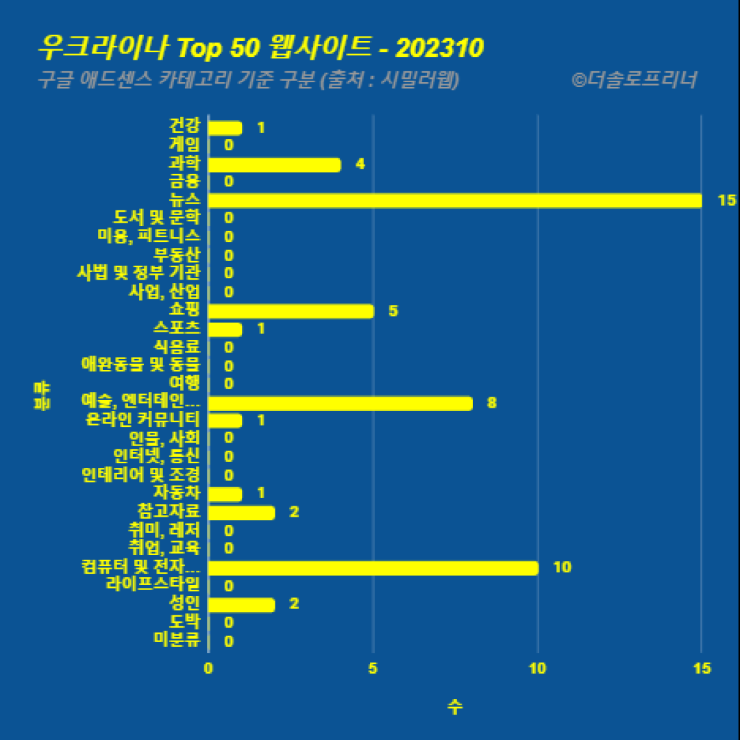 우크라이나에서 가장 많이 방문한 웹사이트 Top 50 2023년 10월