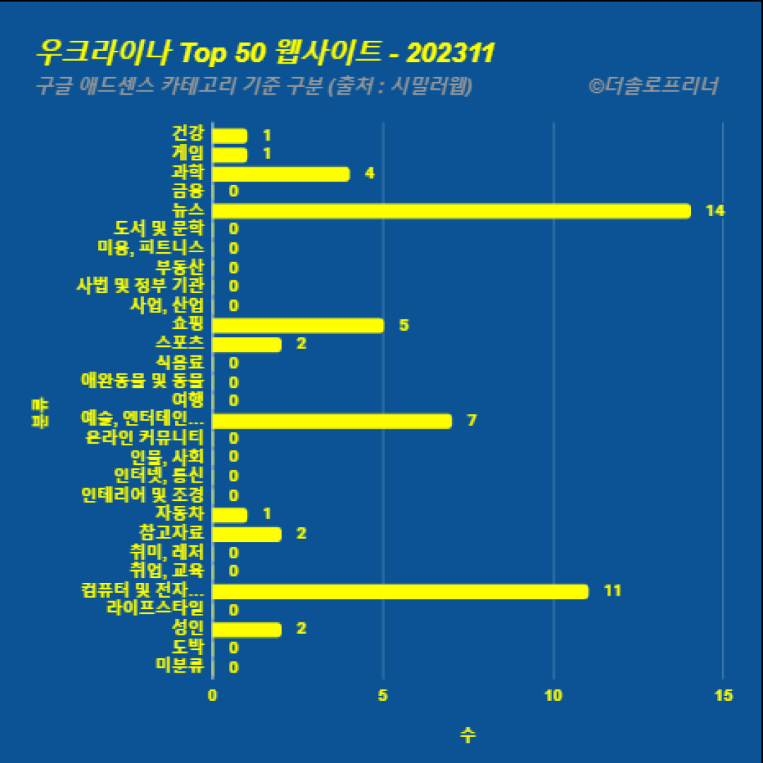 우크라이나에서 가장 많이 방문한 웹사이트 Top 50 2023년 11월