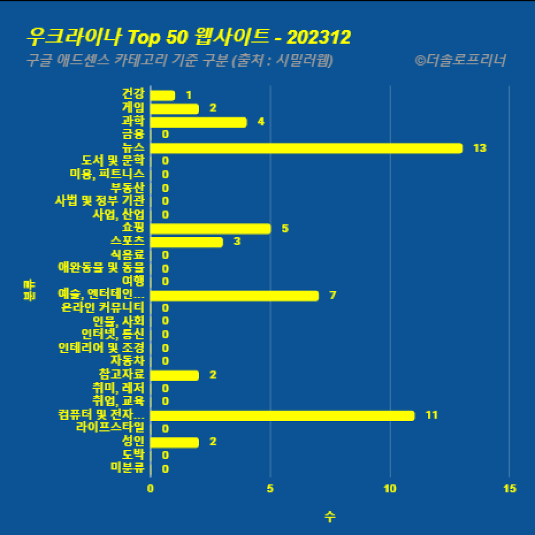 우크라이나에서 가장 많이 방문한 웹사이트 Top 50 2023년 12월