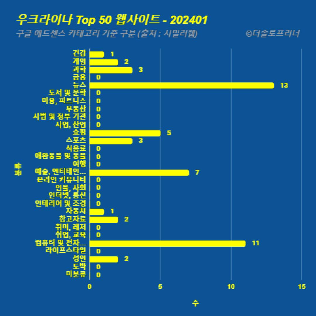 우크라이나에서 가장 많이 방문한 웹사이트 Top 50 2024년 1월