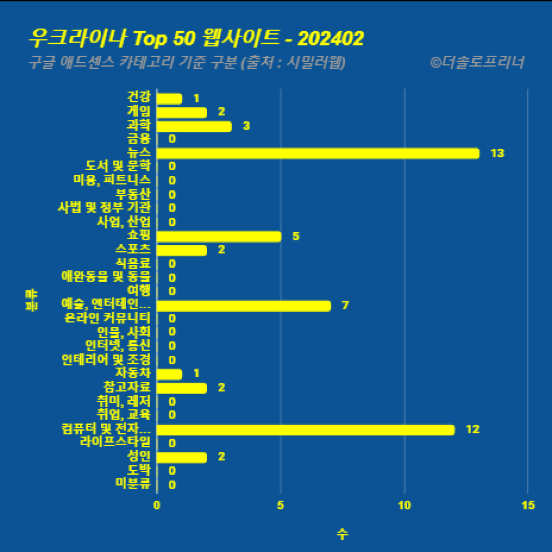 우크라이나에서 가장 많이 방문한 웹사이트 Top 50 2024년 2월