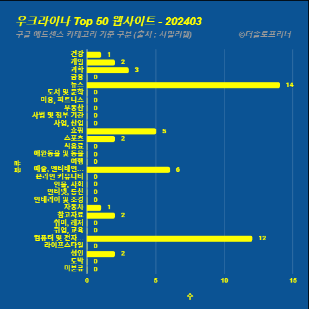 우크라이나에서 가장 많이 방문한 웹사이트 Top 50 2024년 3월