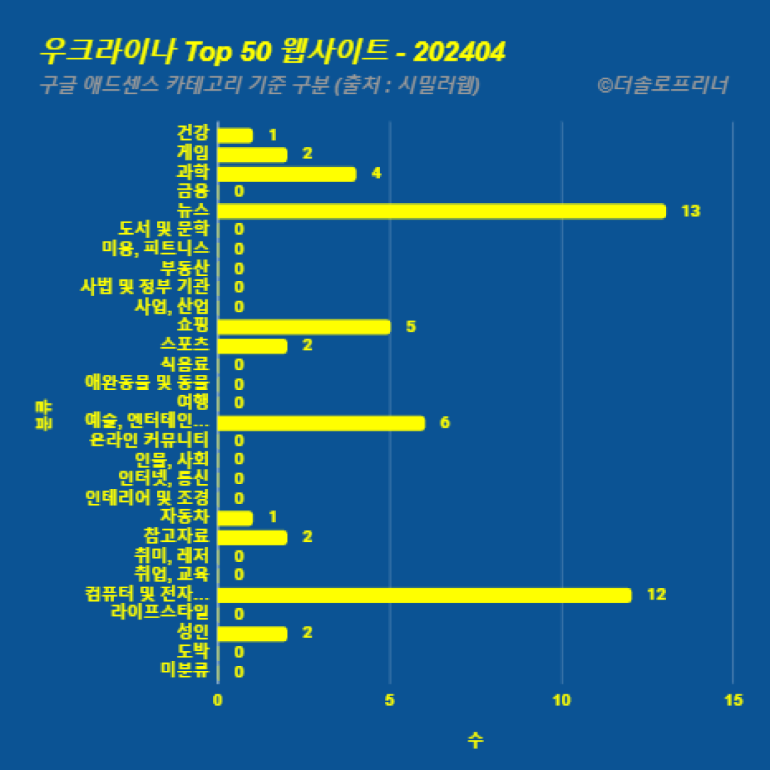 우크라이나에서 가장 많이 방문한 웹사이트 Top 50 2024년 4월