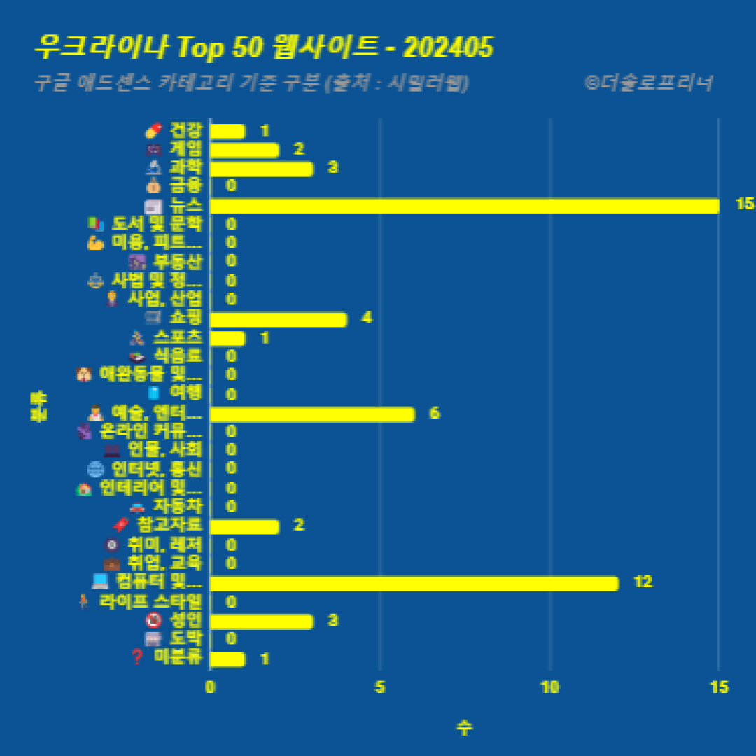 우크라이나에서 가장 많이 방문한 웹사이트 Top 50 2024년 5월