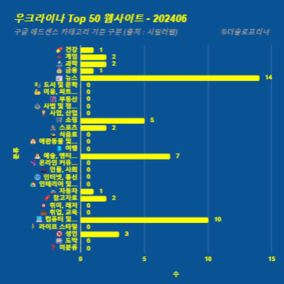 우크라이나에서 가장 많이 방문한 웹사이트 Top 50 2024년 6월