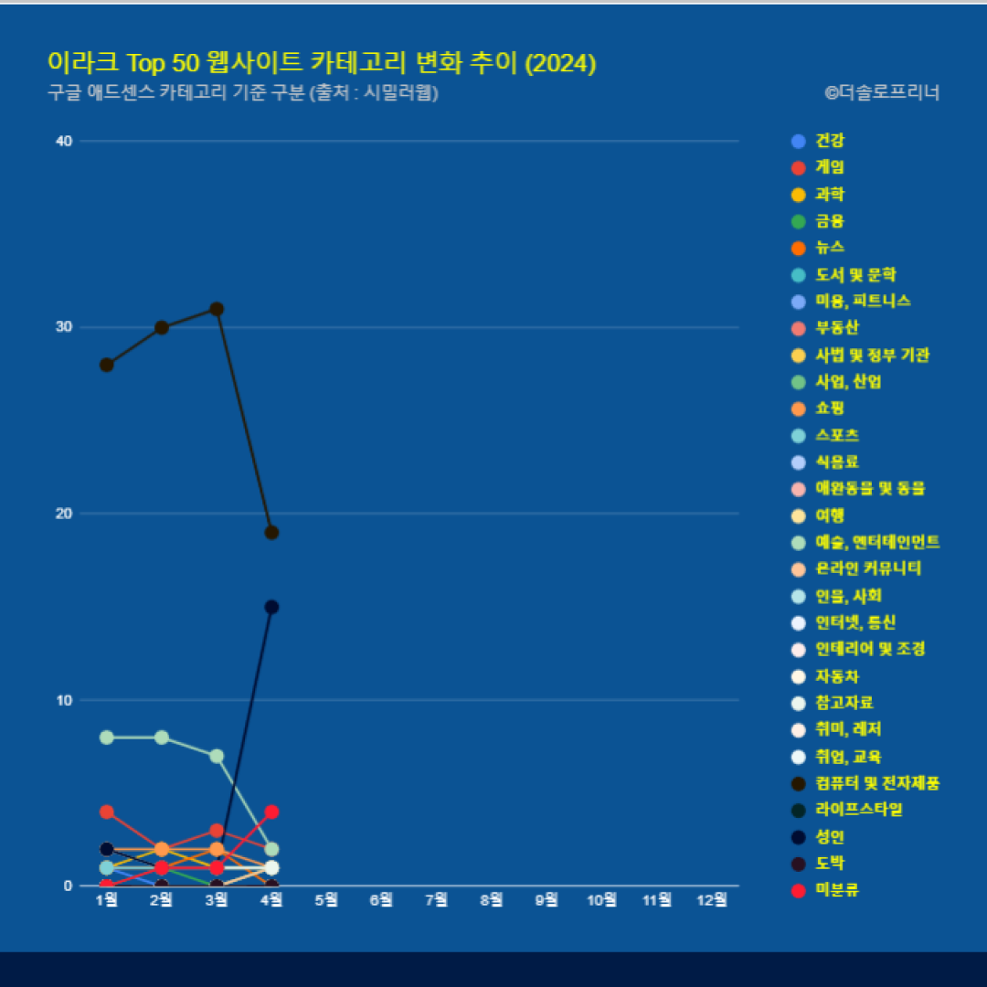 이라크 웹사이트 Top 50 카테고리 트렌드 변화 2024