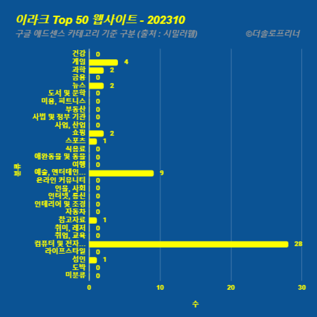 이라크에서 가장 많이 방문한 웹사이트 Top 50 2023년 10월