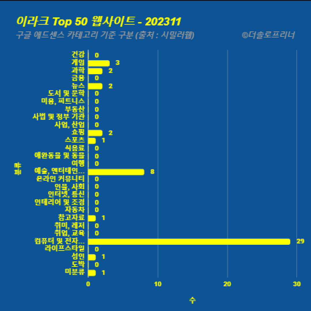 이라크에서 가장 많이 방문한 웹사이트 Top 50 2023년 11월