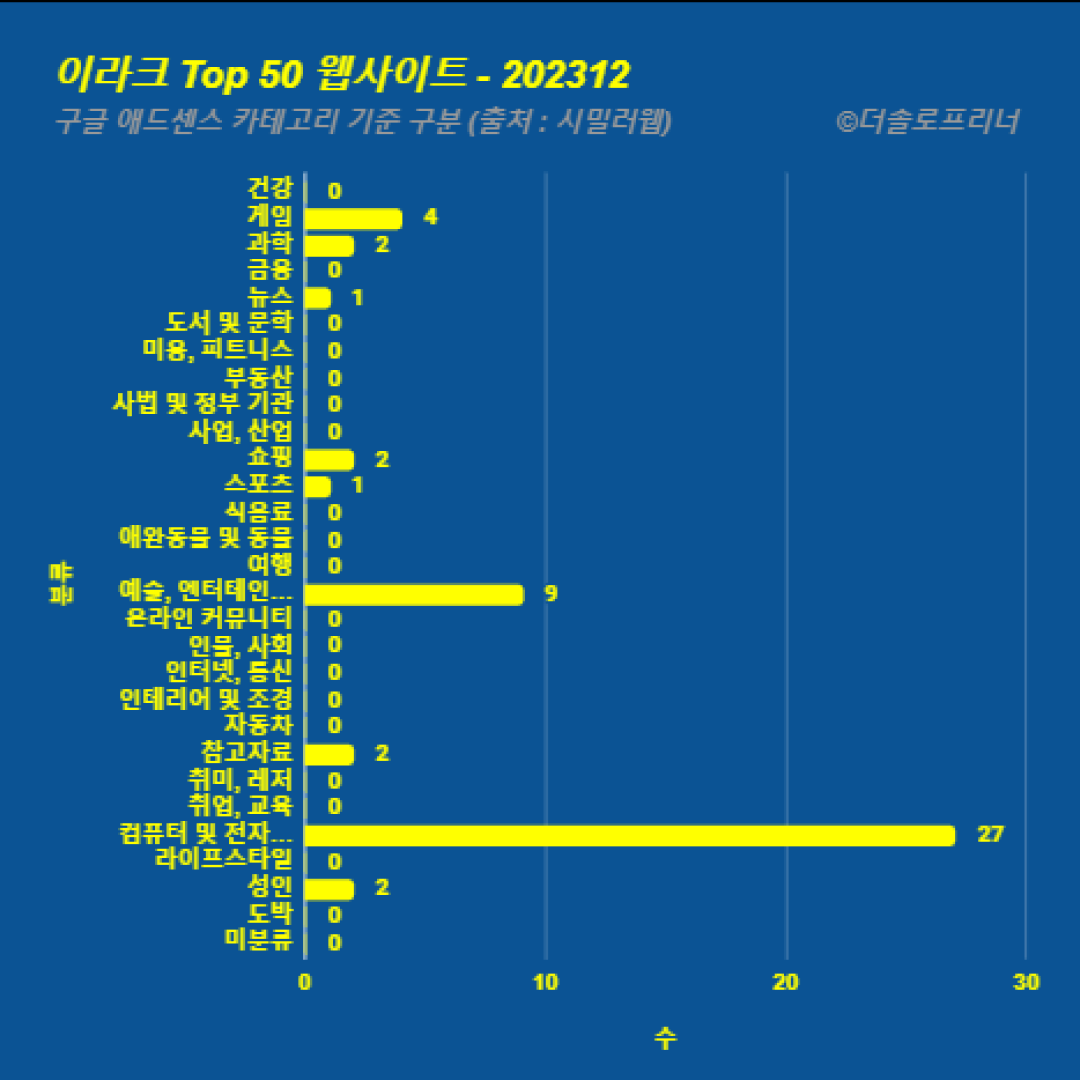 이라크에서 가장 많이 방문한 웹사이트 Top 50 2023년 12월