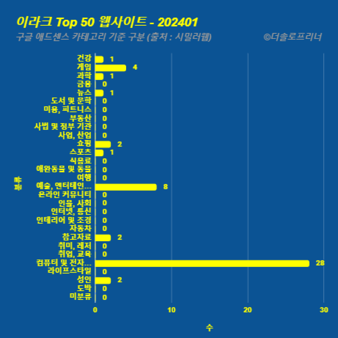 이라크에서 가장 많이 방문한 웹사이트 Top 50 2024년 1월