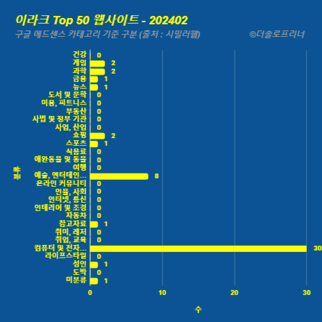 이라크에서 가장 많이 방문한 웹사이트 Top 50 2024년 2월