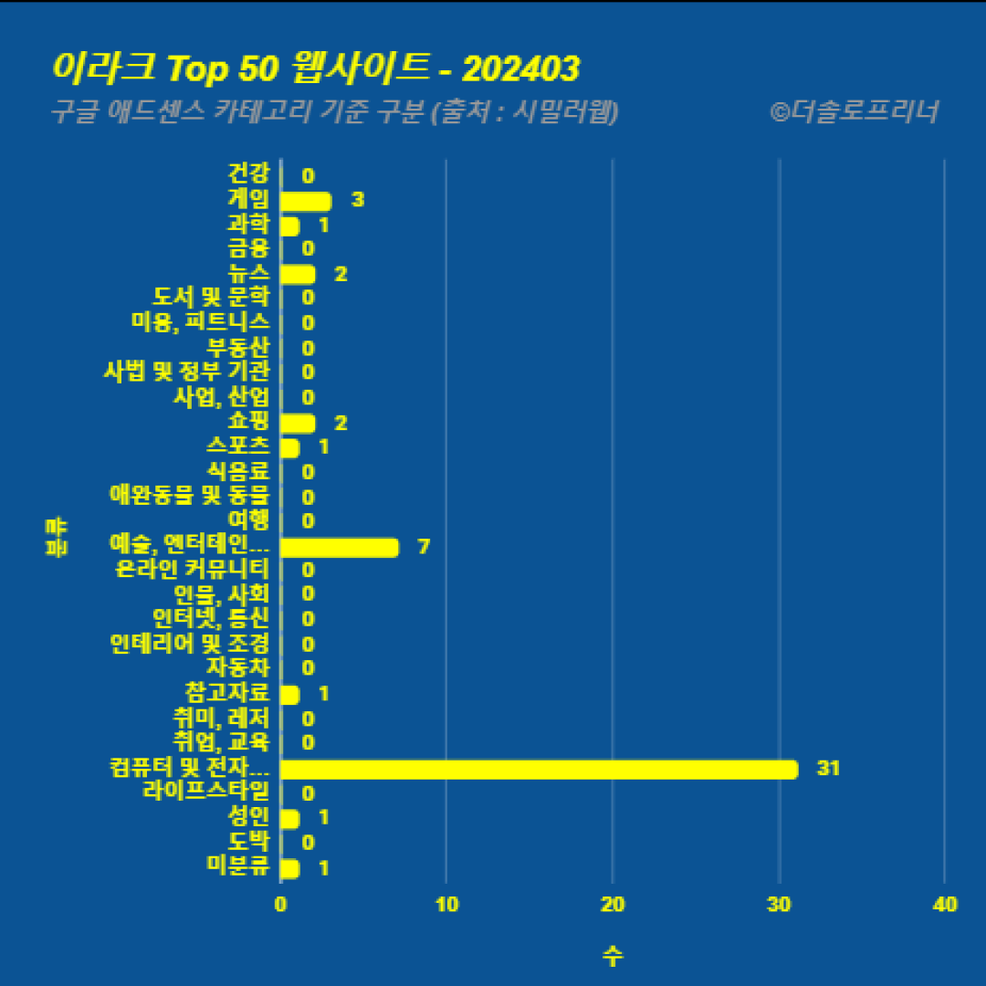 이라크에서 가장 많이 방문한 웹사이트 Top 50 2024년 3월