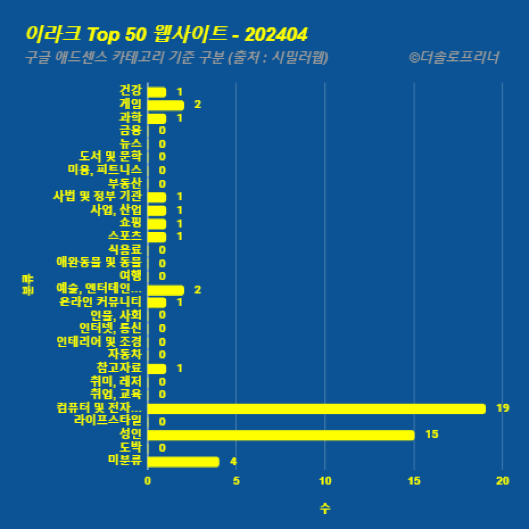 이라크에서 가장 많이 방문한 웹사이트 Top 50 2024년 4월