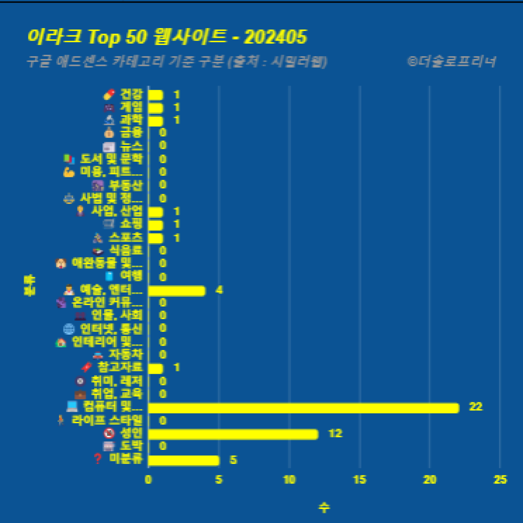 이라크에서 가장 많이 방문한 웹사이트 Top 50 2024년 5월