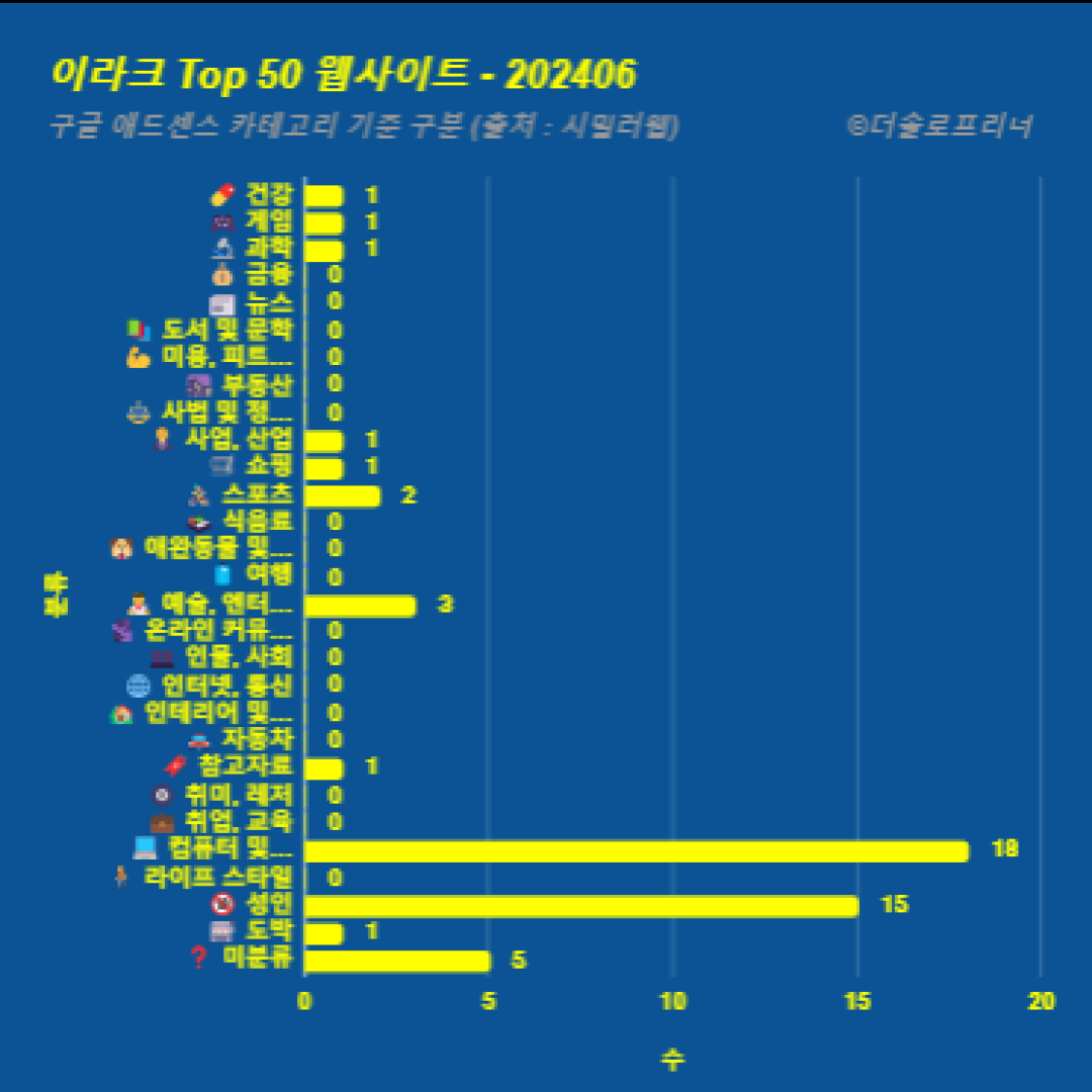 이라크에서 가장 많이 방문한 웹사이트 Top 50 2024년 6월