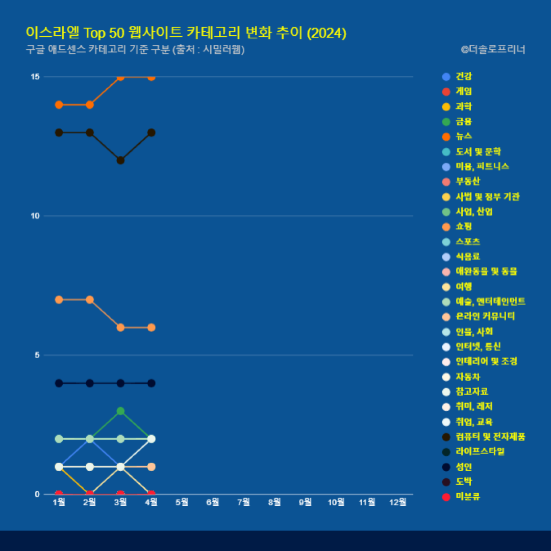 이스라엘 웹사이트 Top 50 카테고리 트렌드 변화 2024