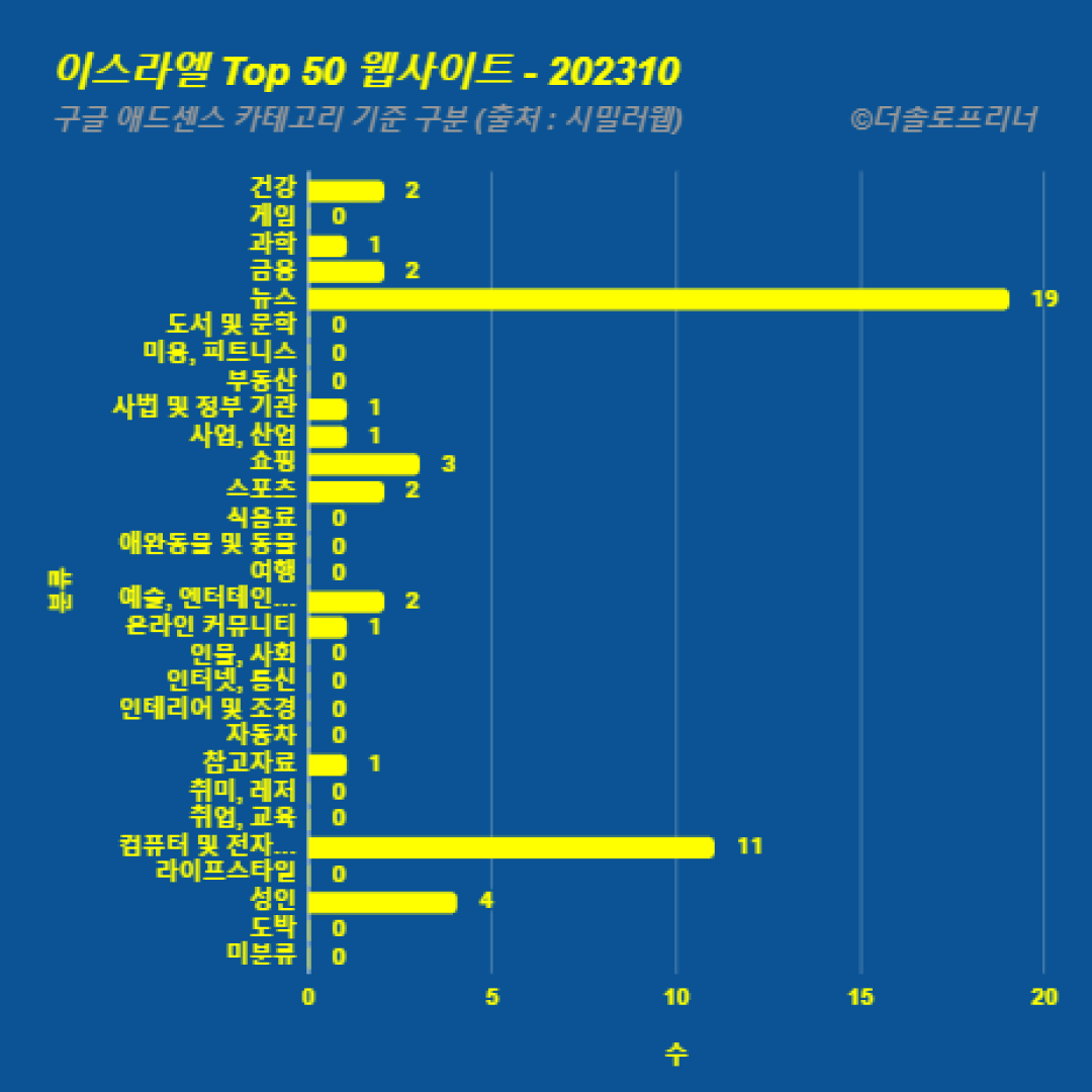 이스라엘에서 가장 많이 방문한 웹사이트 Top 50 2023년 10월