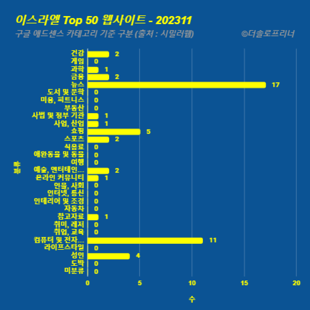 이스라엘에서 가장 많이 방문한 웹사이트 Top 50 2023년 11월