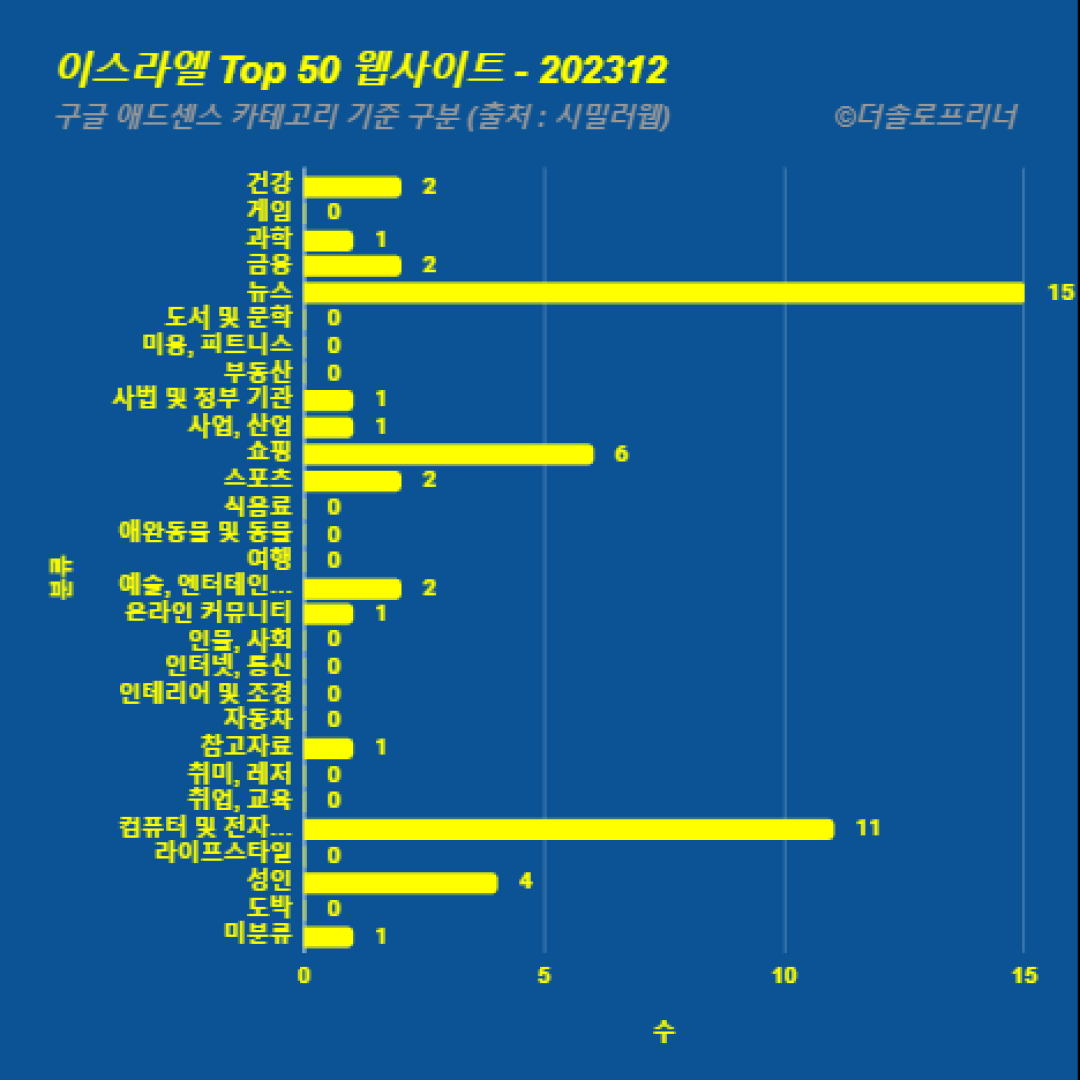 이스라엘에서 가장 많이 방문한 웹사이트 Top 50 2023년 12월