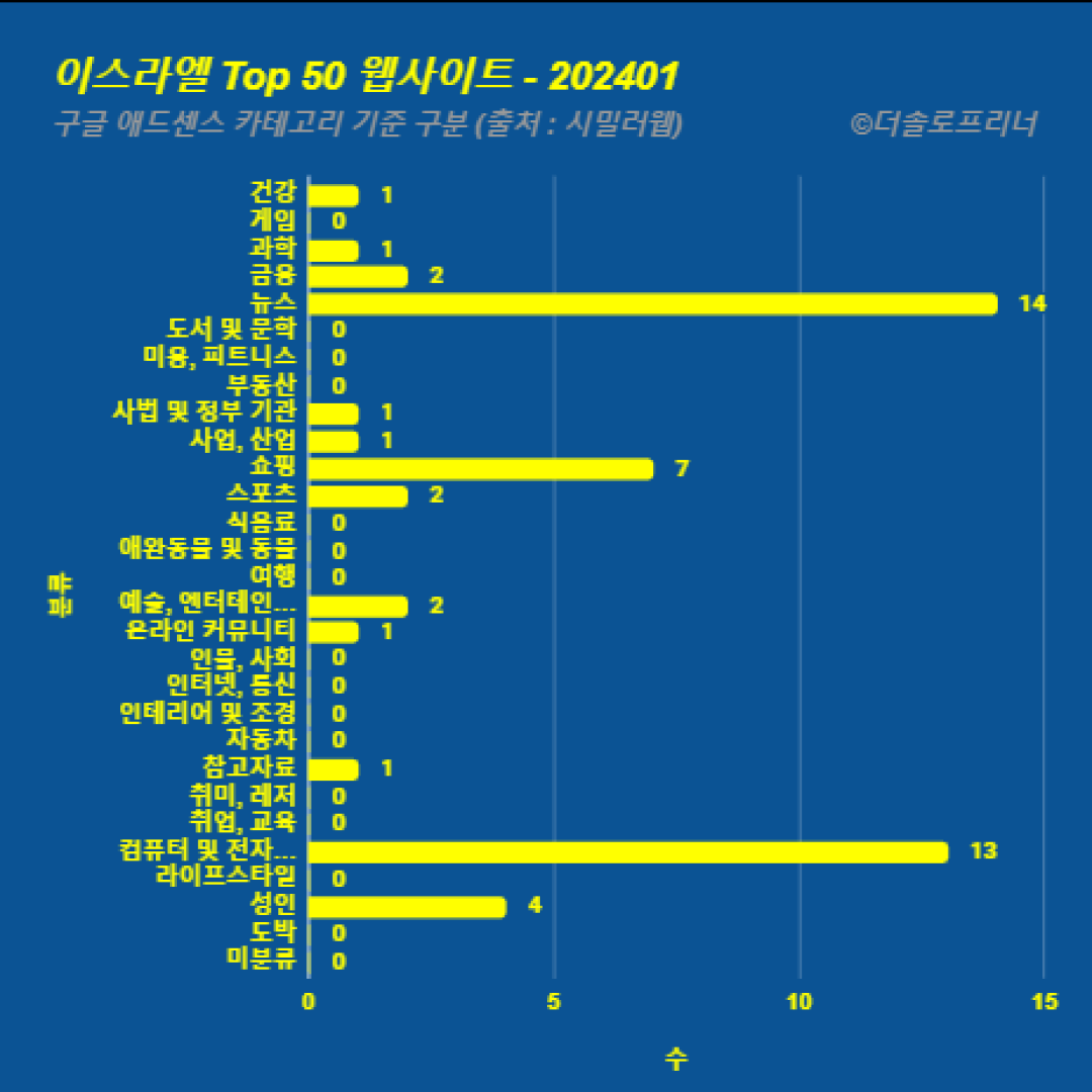 이스라엘에서 가장 많이 방문한 웹사이트 Top 50 2024년 1월