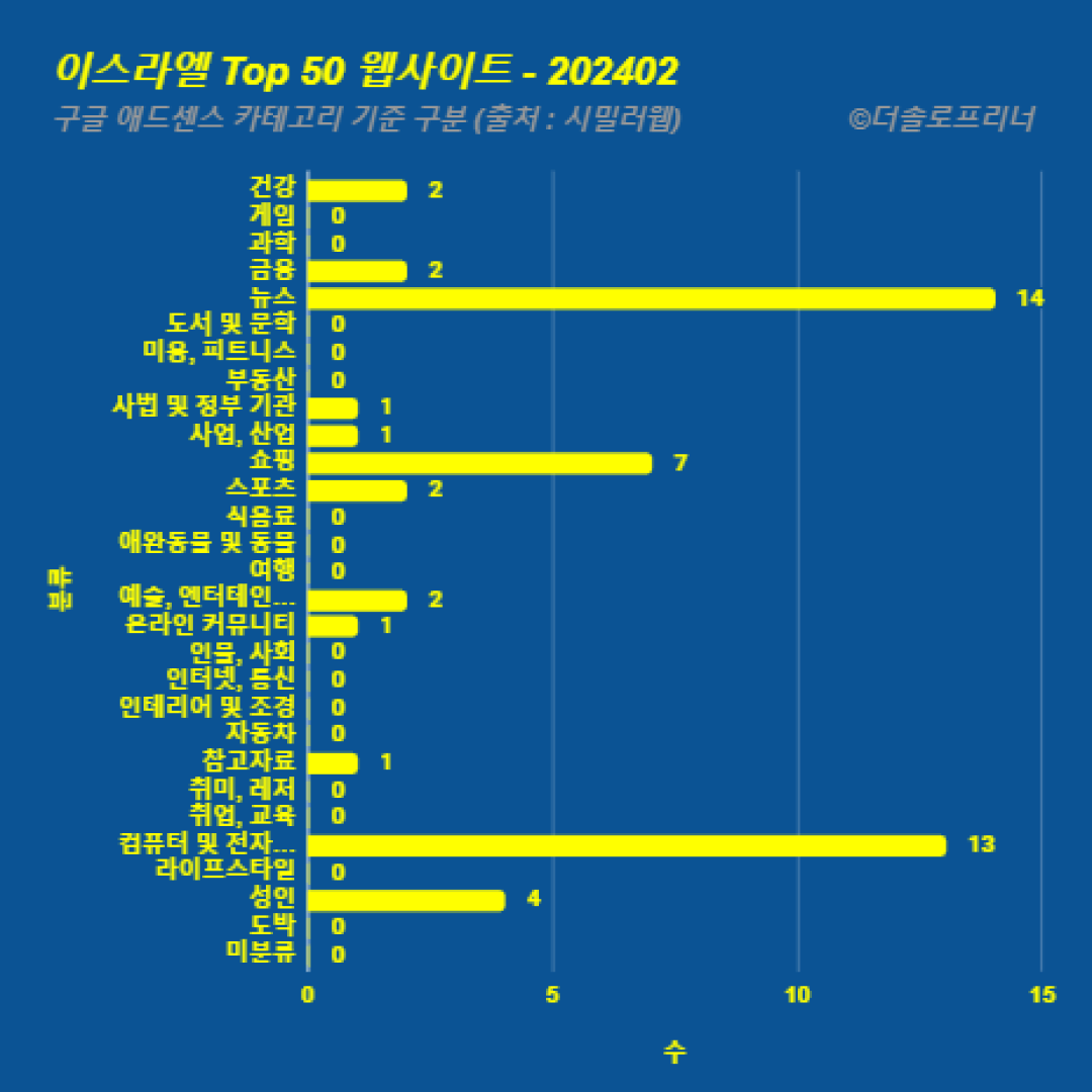 이스라엘에서 가장 많이 방문한 웹사이트 Top 50 2024년 2월