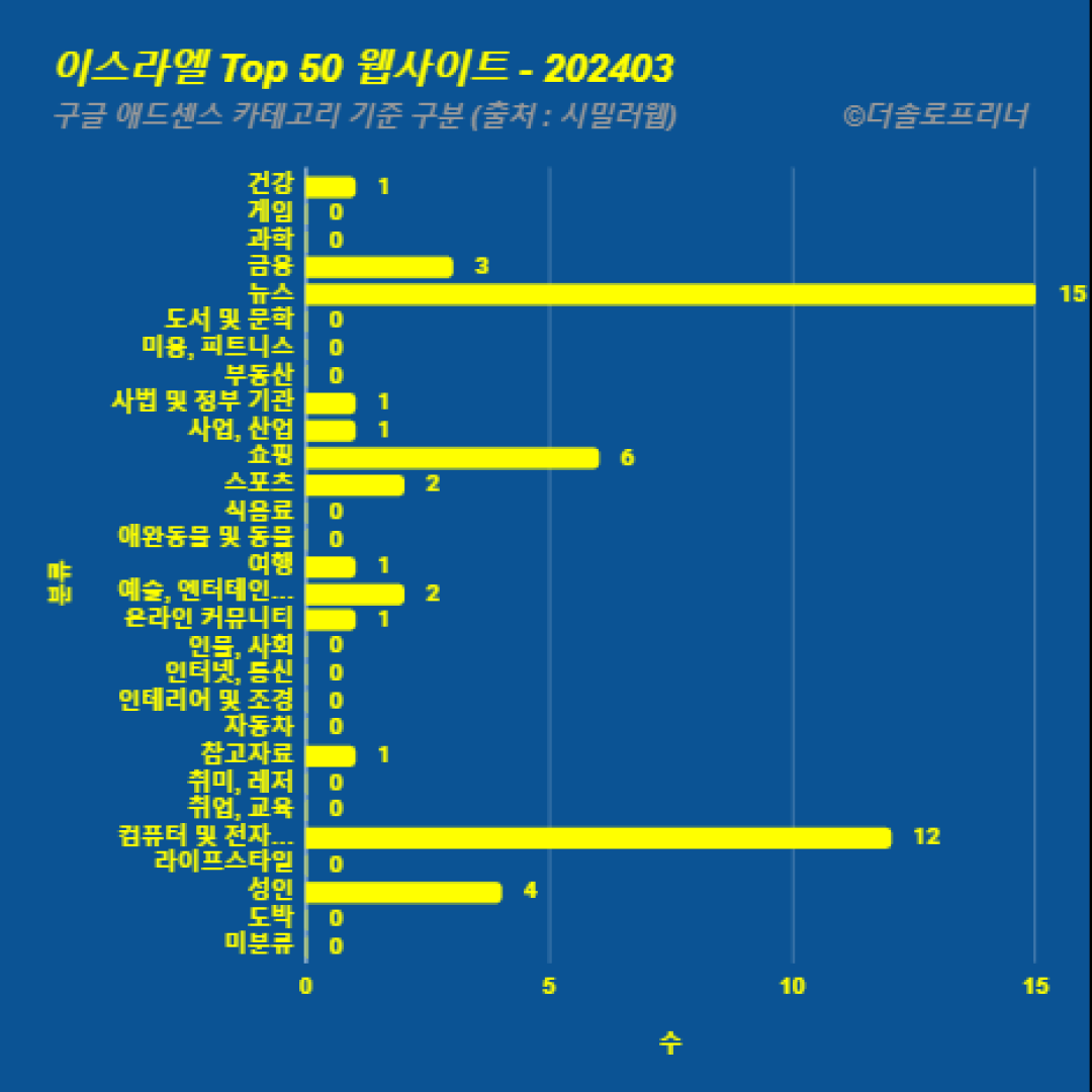 이스라엘에서 가장 많이 방문한 웹사이트 Top 50 2024년 3월