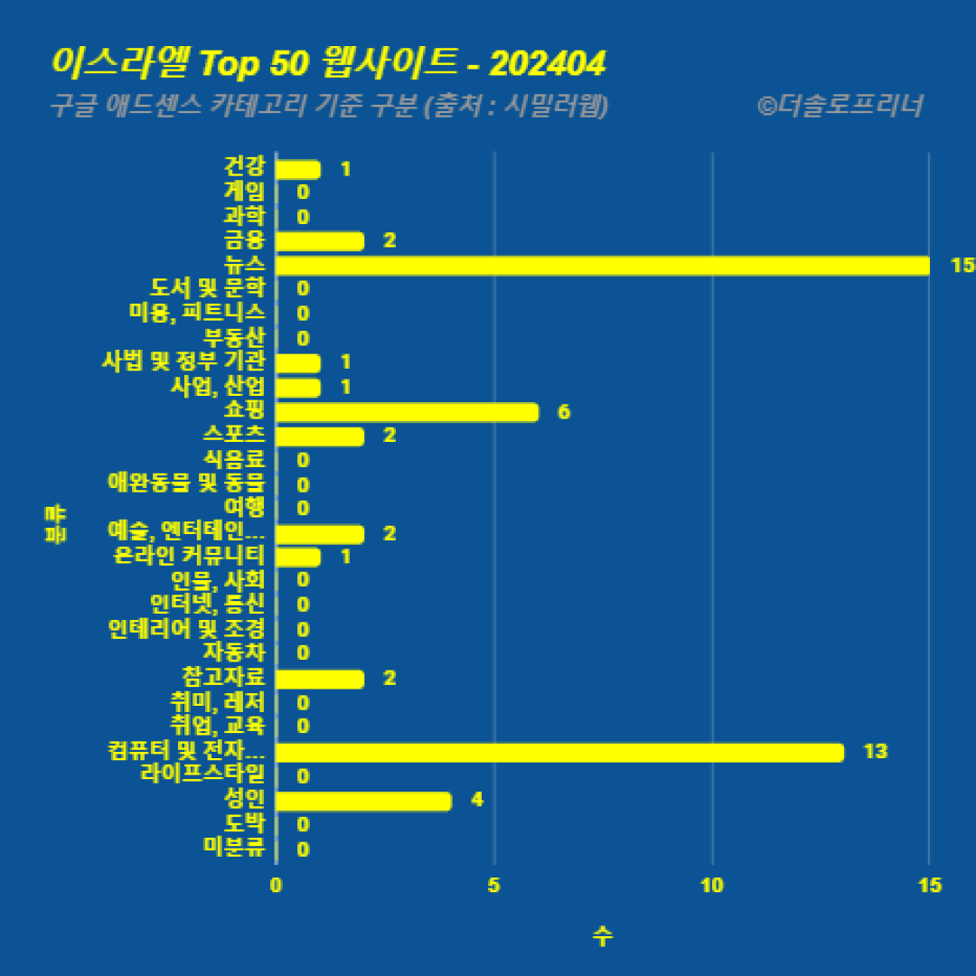 이스라엘에서 가장 많이 방문한 웹사이트 Top 50 2024년 4월