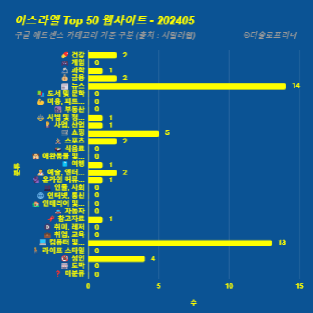 이스라엘에서 가장 많이 방문한 웹사이트 Top 50 2024년 5월