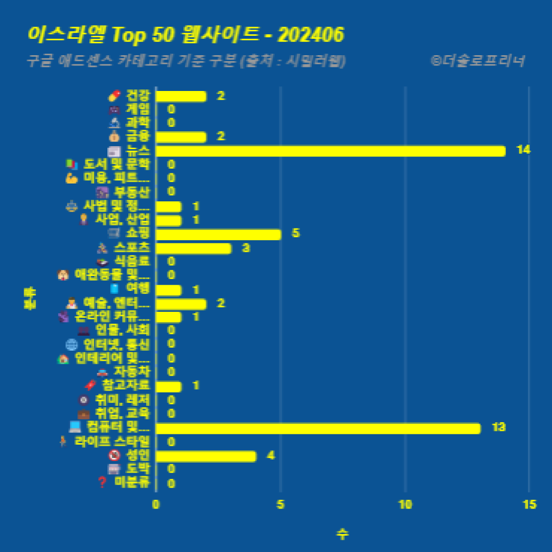 이스라엘에서 가장 많이 방문한 웹사이트 Top 50 2024년 6월