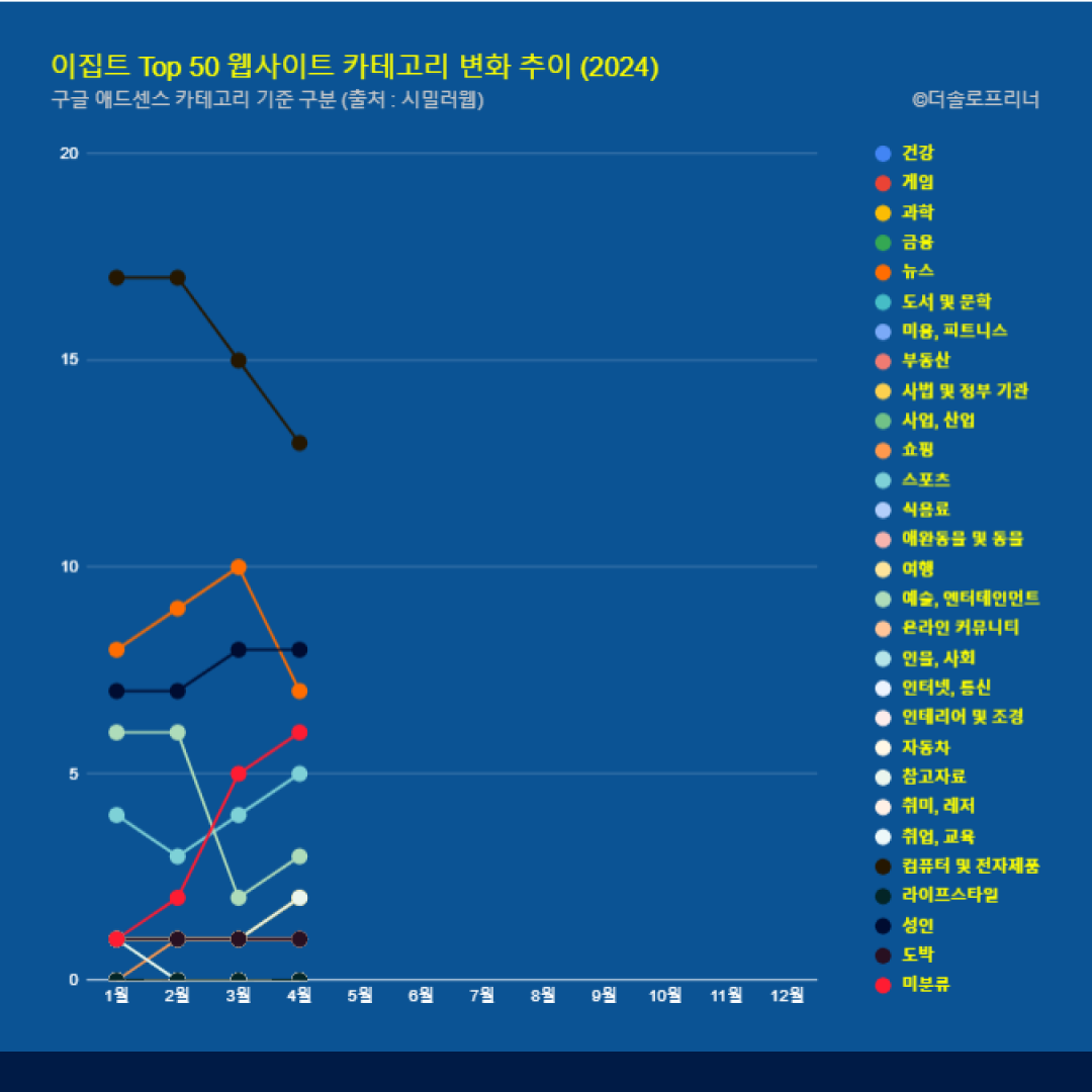 이집트 웹사이트 Top 50 카테고리 트렌드 변화 2024