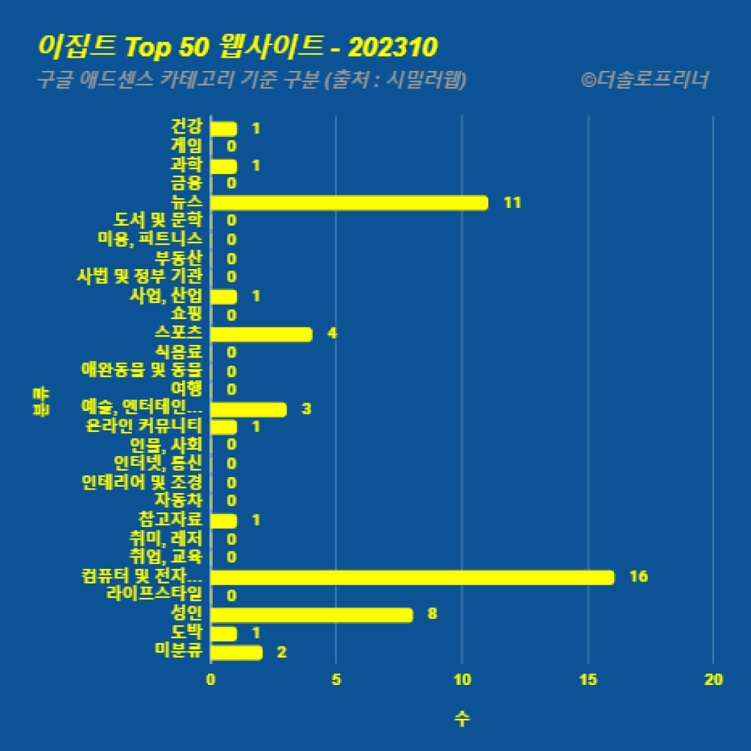 이집트에서 가장 많이 방문한 웹사이트 Top 50 2023년 10월