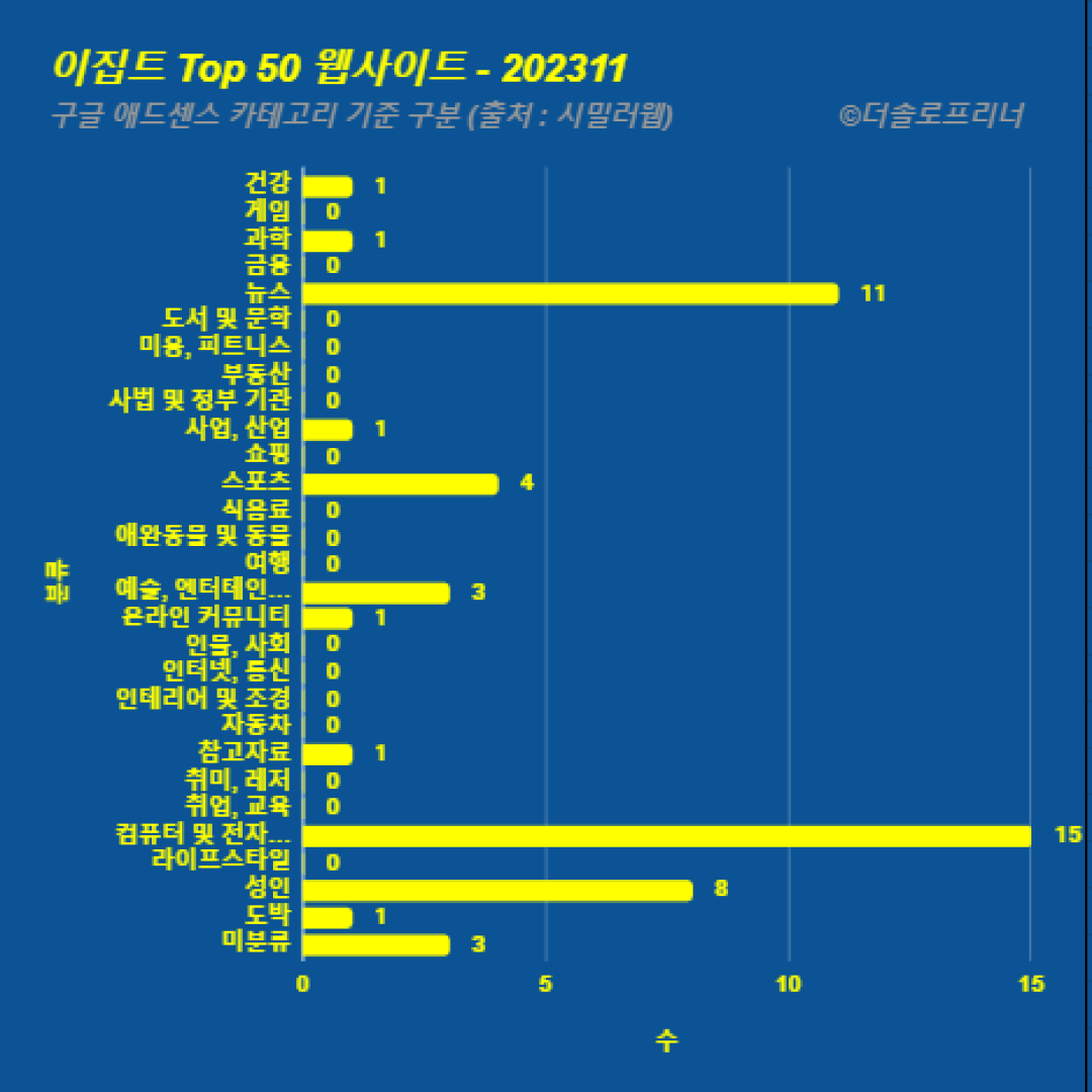 이집트에서 가장 많이 방문한 웹사이트 Top 50 2023년 11월