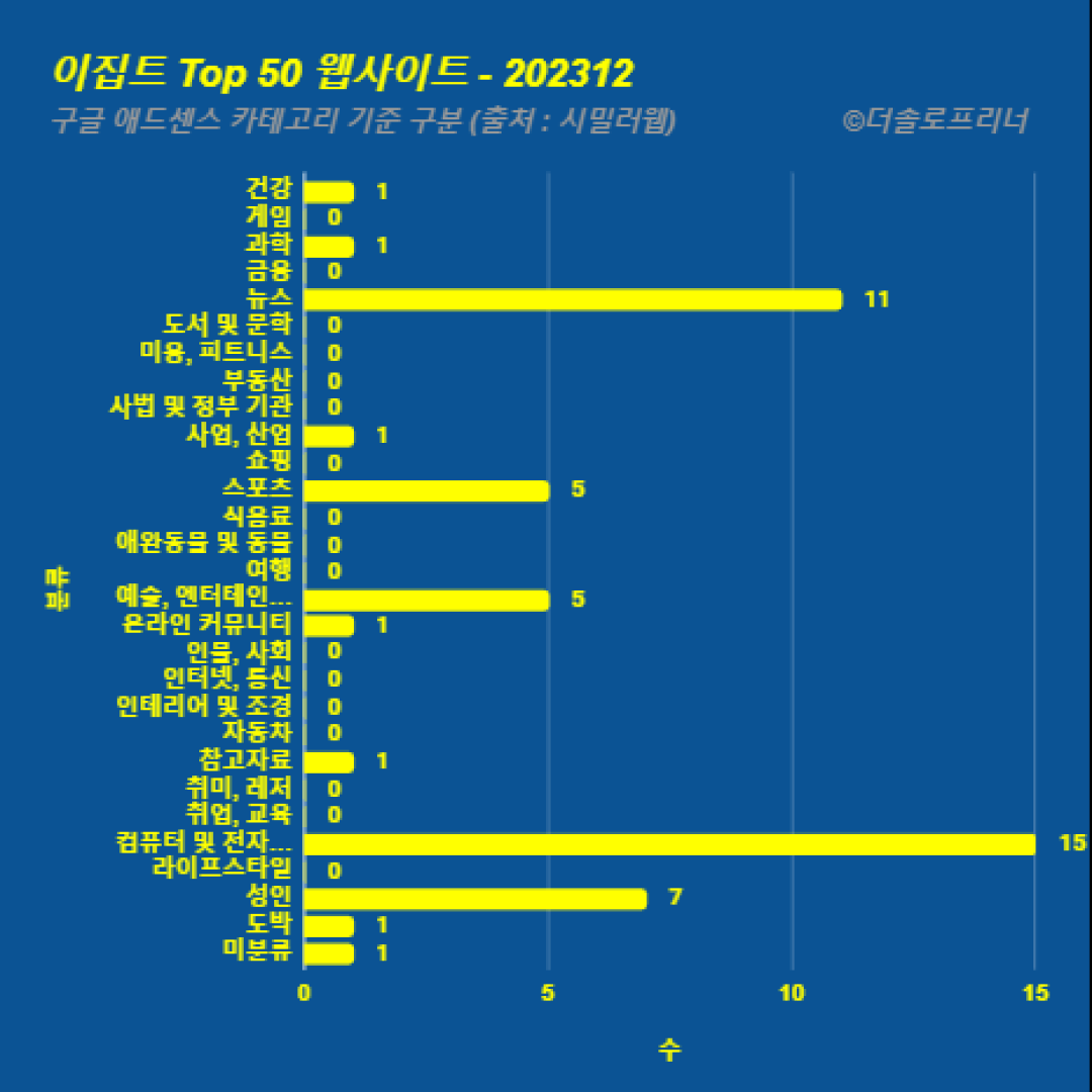 이집트에서 가장 많이 방문한 웹사이트 Top 50 2023년 12월