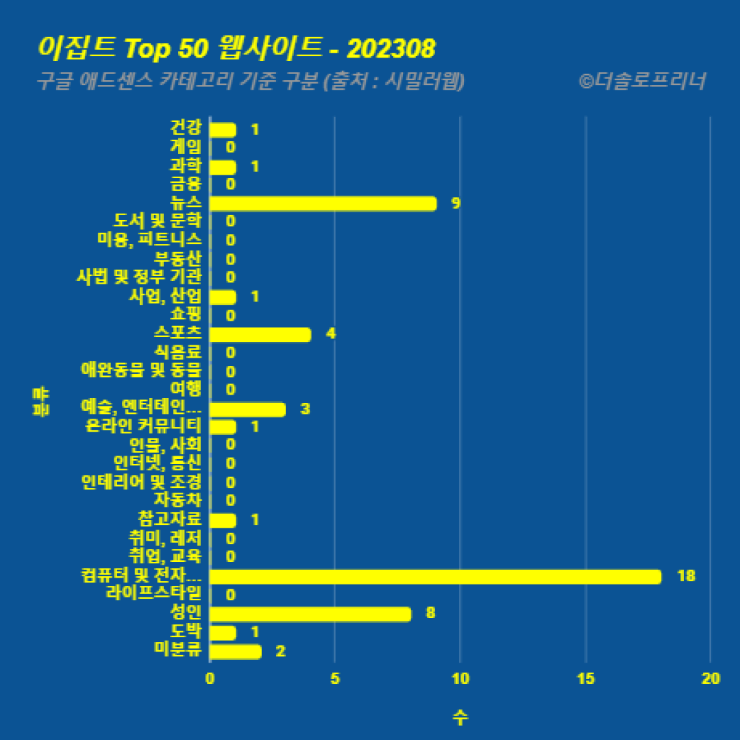 이집트에서 가장 많이 방문한 웹사이트 Top 50 2023년 8월