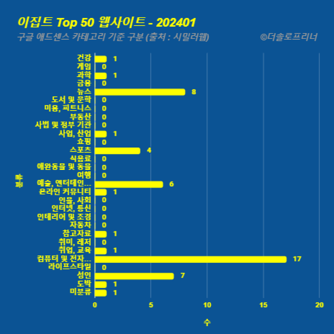 이집트에서 가장 많이 방문한 웹사이트 Top 50 2024년 1월