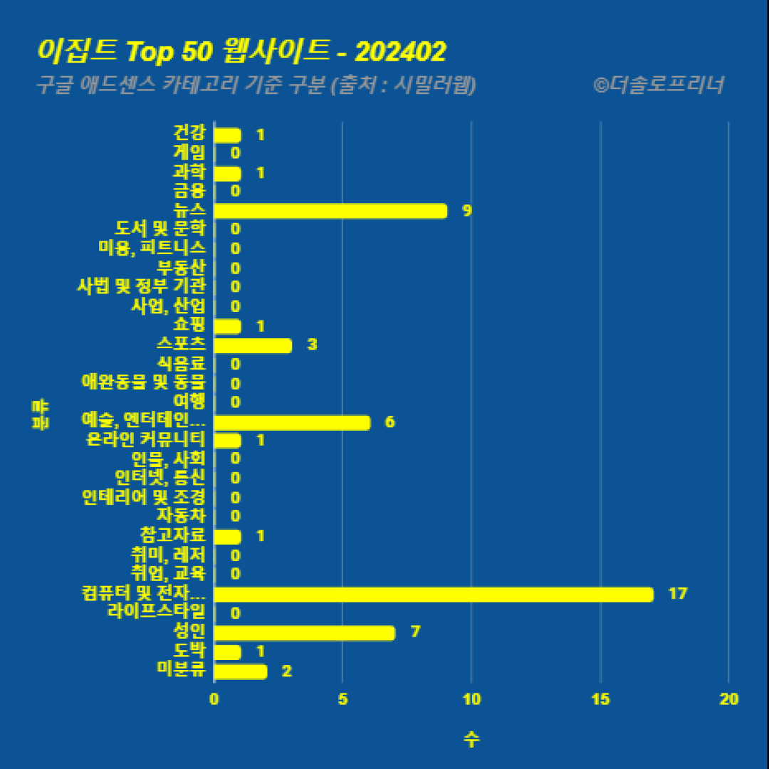 이집트에서 가장 많이 방문한 웹사이트 Top 50 2024년 2월