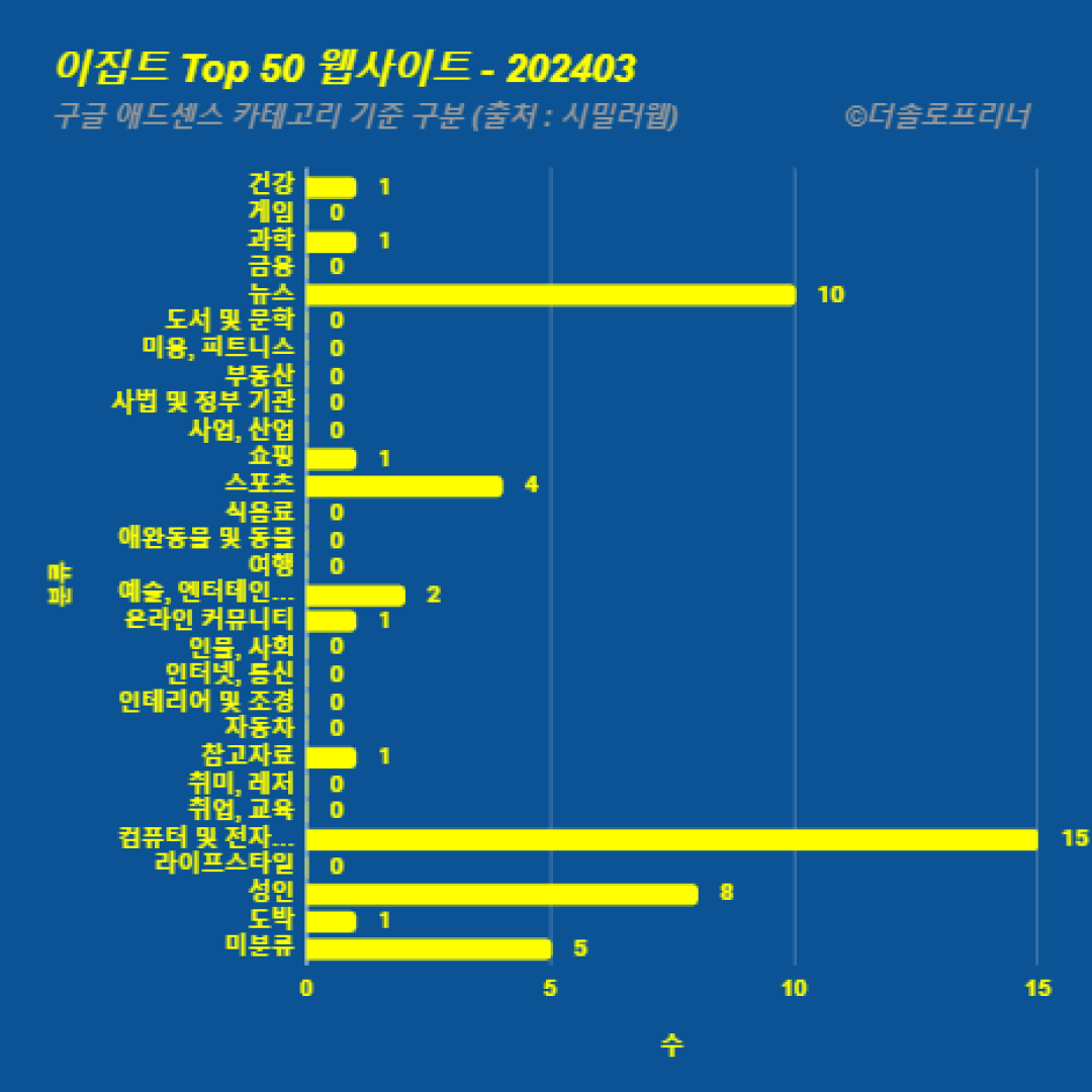 이집트에서 가장 많이 방문한 웹사이트 Top 50 2024년 3월