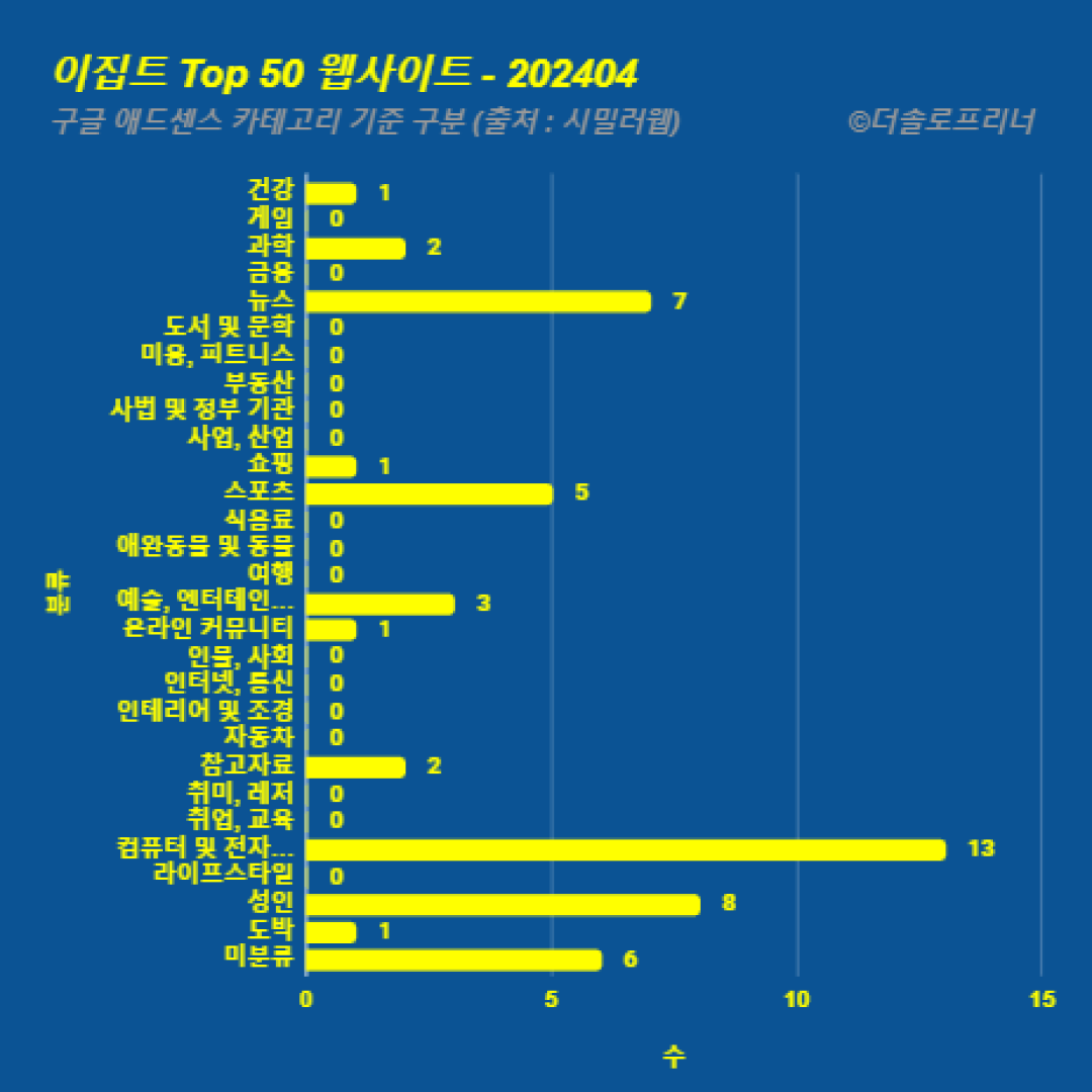 이집트에서 가장 많이 방문한 웹사이트 Top 50 2024년 4월