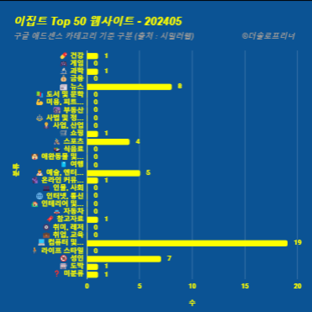 이집트에서 가장 많이 방문한 웹사이트 Top 50 2024년 5월